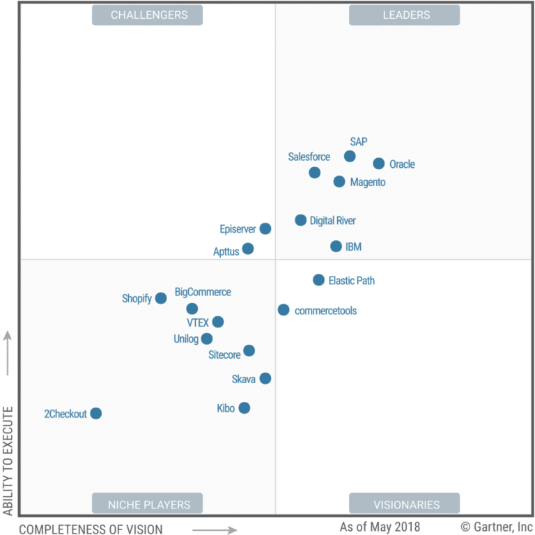 gartner ecommerce salesforce